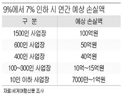 발권수수료 9%에서 7% 인하 시 연간 손실액