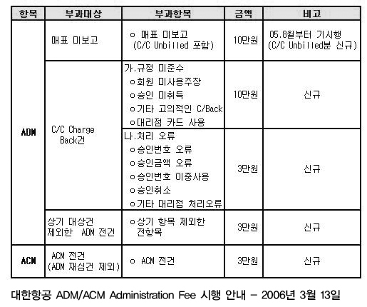 ADM, ACM A/F 시행안내, 2006년 3월