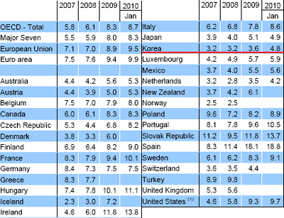 OECD